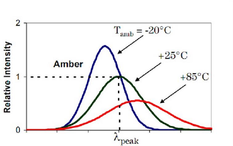 LED产生的热量对产品的影响。