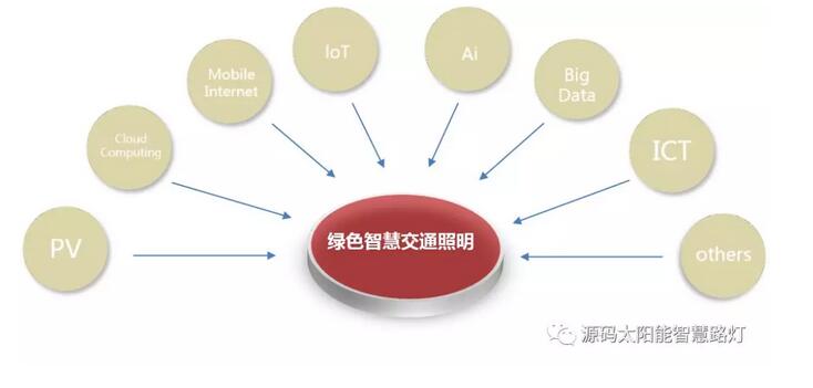 绿色智慧交通照明，让安全温馨伴您随行。