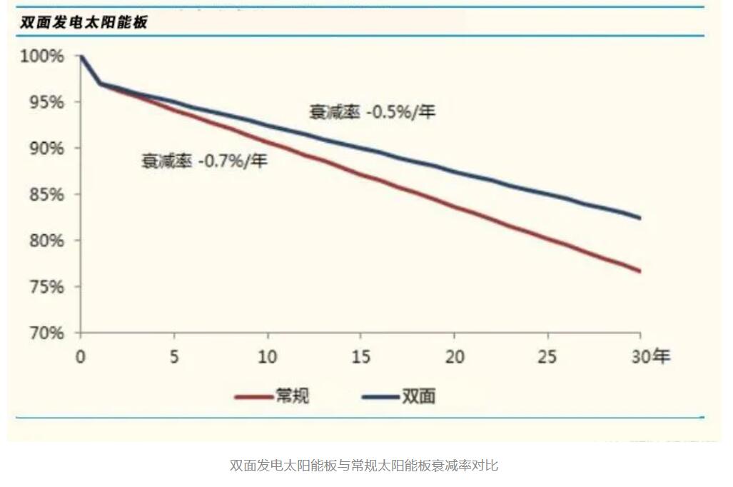 重磅，源码又推出一项新技术，发电效率再提升20%