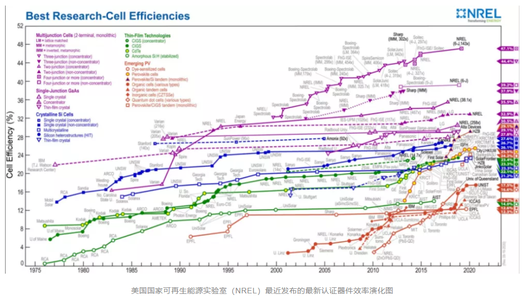 科普知识 | 太阳能电池的昨天、今天与明天